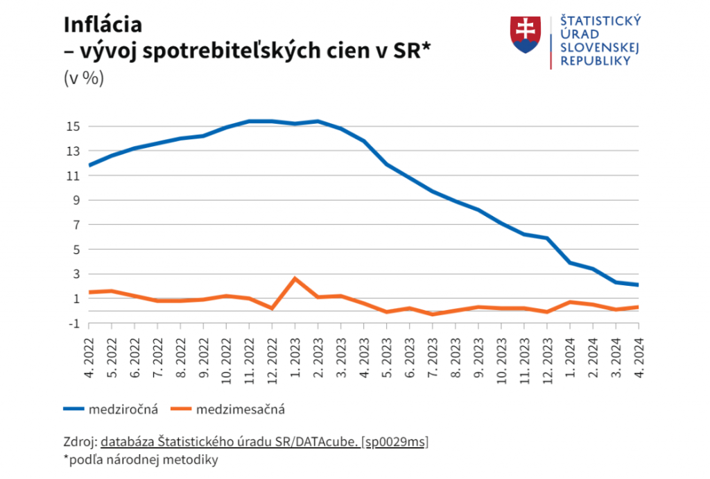 Vývoj spotrebiteľských cien na Slovensku. FOTO: ŠÚSR