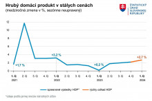 Hrubý domáci produkt Slovenskej republiky v stálych cenách. FOTO: ŠÚ SR