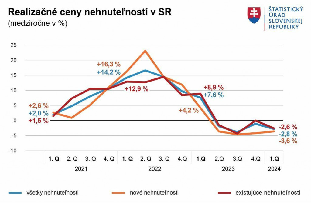 Realizačné ceny nehnuteľností. GRAF: ŠÚSR