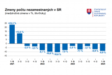 Zmeny počtu nezamestnaných na Slovensku. GRAF: ŠÚSR