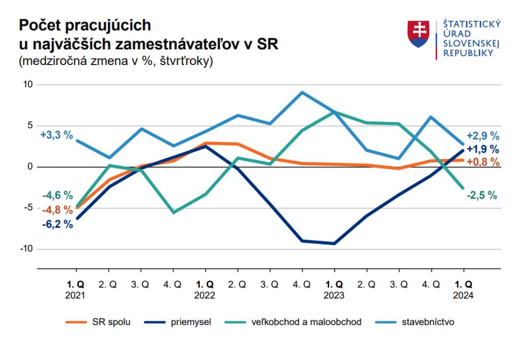 Počet pracujúcich u najväčších zamestnávateľov na Slovensku. GRAF: ŠÚSR