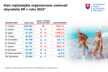 Kam najčastejšie organizovane cestovali
obyvatelia Slovenska v roku 2023. GRAF: ŠÚSR