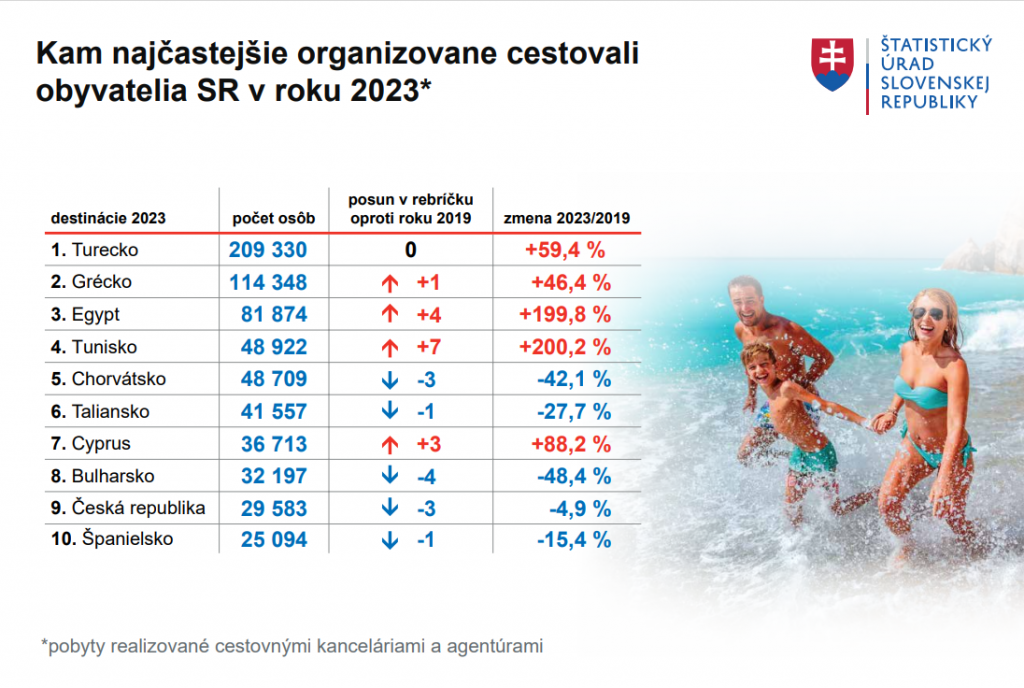 Kam najčastejšie organizovane cestovali
obyvatelia Slovenska v roku 2023. GRAF: ŠÚSR
