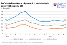 Počet návštevníkov v ubytovacích zariadeniach
cestovného ruchu na Slovensku. GRAF: ŠÚSR