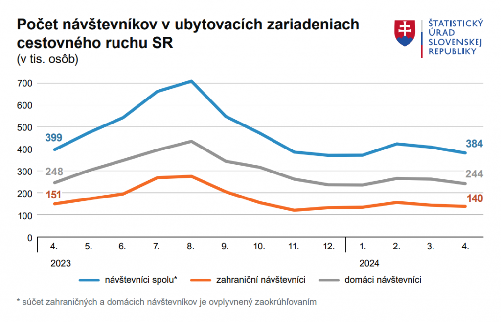 Počet návštevníkov v ubytovacích zariadeniach
cestovného ruchu na Slovensku. GRAF: ŠÚSR