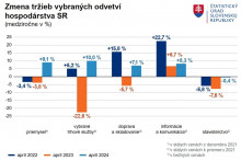 Zmena tržieb vybraných odvetví slovenského hospodárstva. FOTO: ŠÚ SR