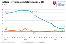 Inflácia – vývoj spotrebiteľských cien na Slovensku. FOTO: Štatistický úrad