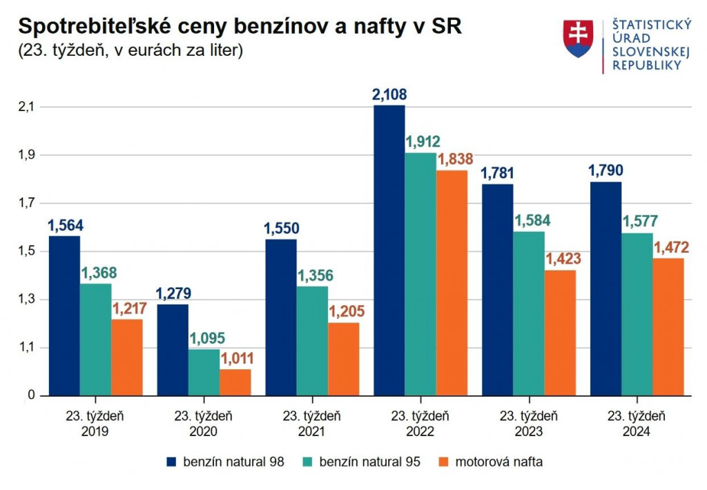 Spotrebiteľské ceny benzínov a nafty na Slovensku. FOTO: ŠÚ SR