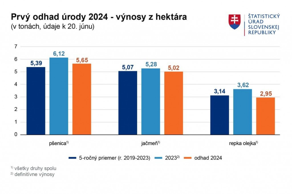 Odhad úrody. GRAF: ŠÚSR