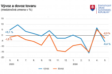 Vývoz a dovoz tovaru. Graf: ŠÚ SR