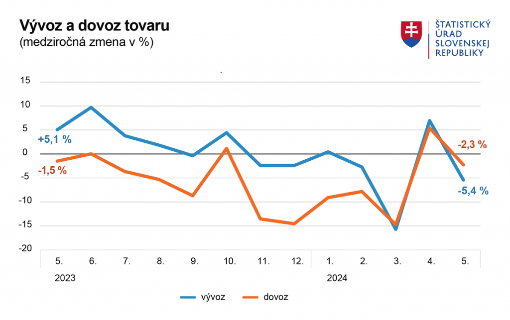 Vývoz a dovoz tovaru. Graf: ŠÚ SR