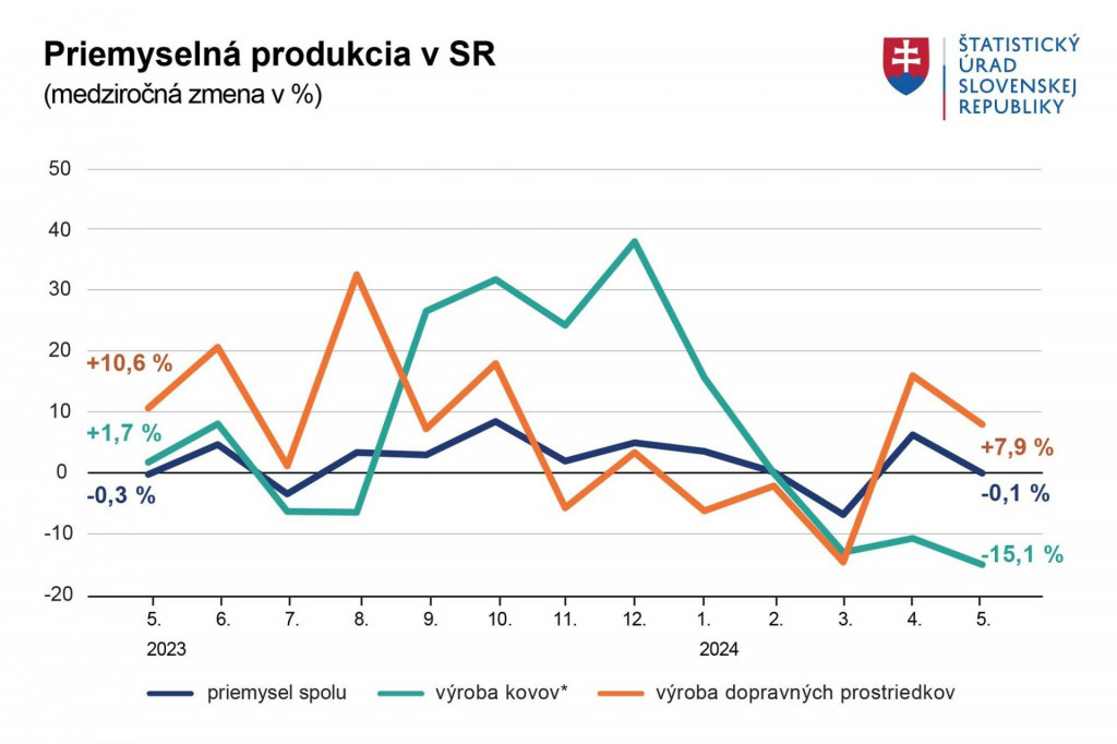 Priemyselná produkcia na Slovensku. GRAF: ŠÚ SR