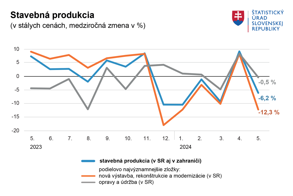 Stavebná produkcia Graf: ŠÚ SR