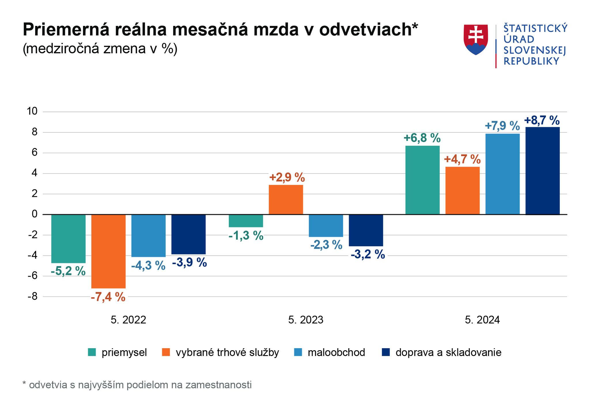 Rast reálnych miezd pokračoval aj v máji, uviedol Štatistický úrad