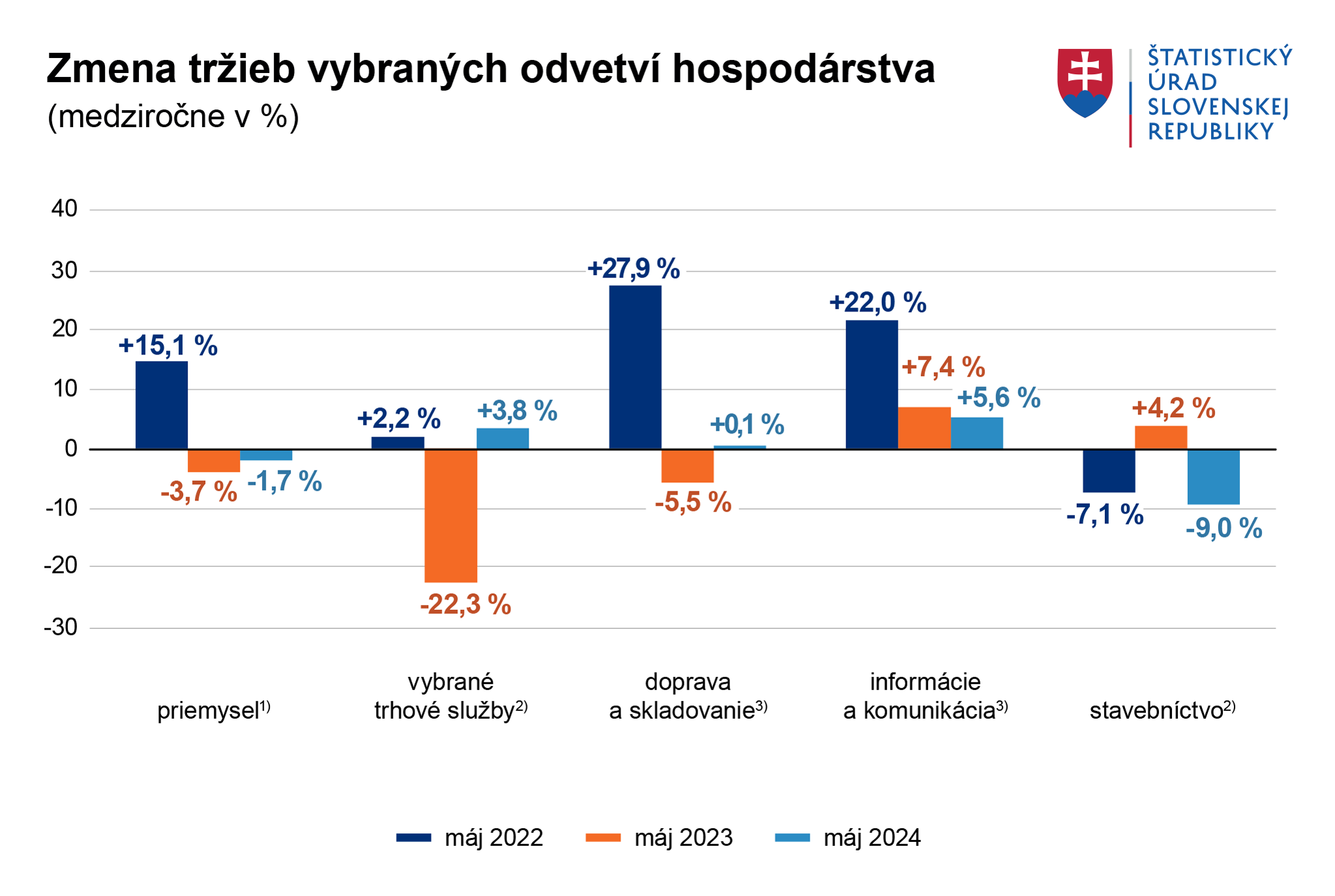 Tržby v priemysle v máji klesli, rast v ostatných odvetviach sa spomalil, uviedol Štatistický úrad