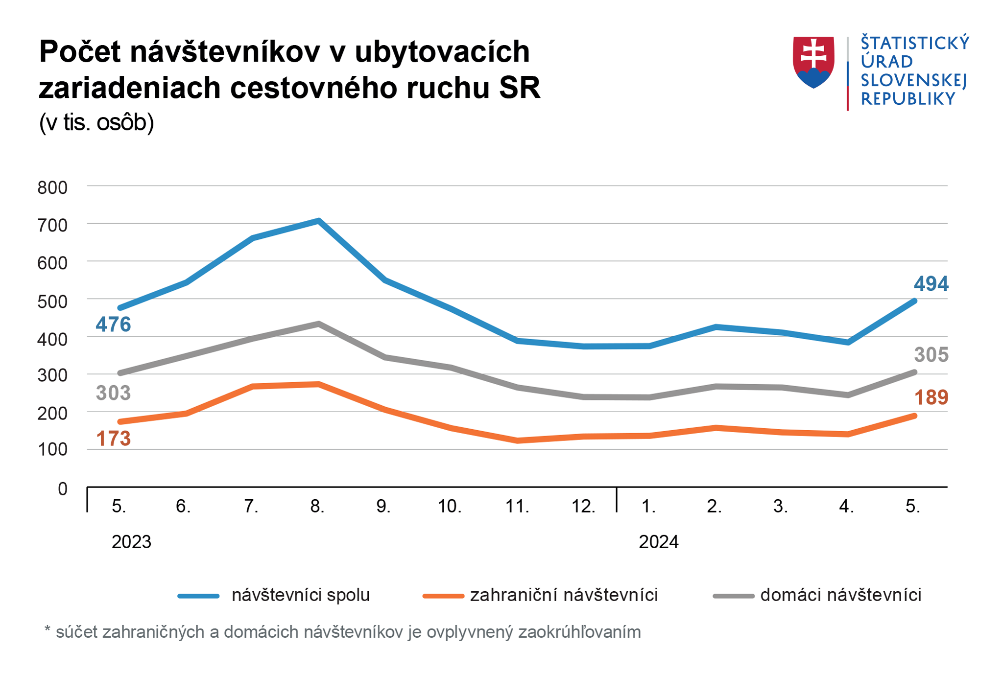 Návštevnosť ubytovacích zariadení v máji medziročne vzrástla o takmer štyri percentá, uviedol Štatistický úrad