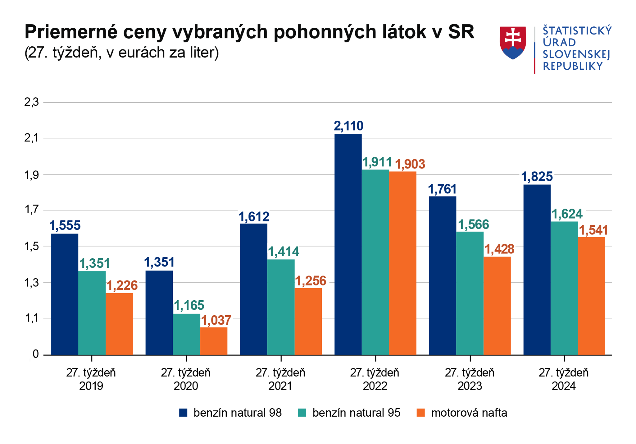 Ceny väčšiny pohonných látok v úvode prázdnin rástli, uviedol Štatistický úrad