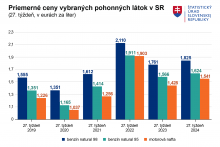 Priemerné ceny vybraných pohonných látok na Slovensku. Graf: ŠÚ SR