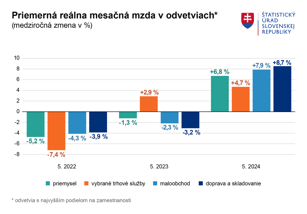 Priemerná reálna mesačná mzda v odvetviach. Graf: ŠÚ SR