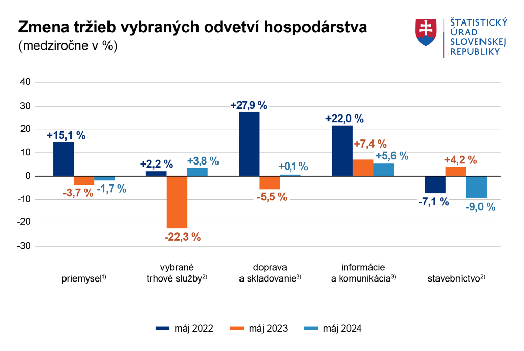 Zmena tržieb vybraných odvetví hospodárstva. Graf: ŠÚ SR