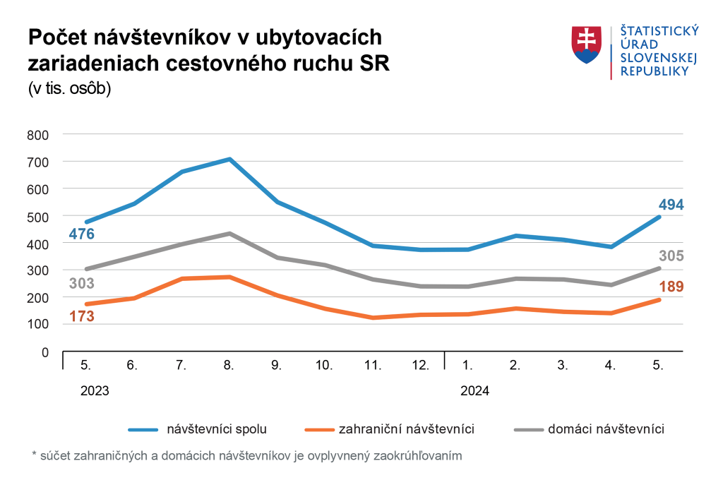 Počet návštevníkov v ubytovacích zariadeniach cestovného ruchu Slovenska. Graf: ŠÚ SR