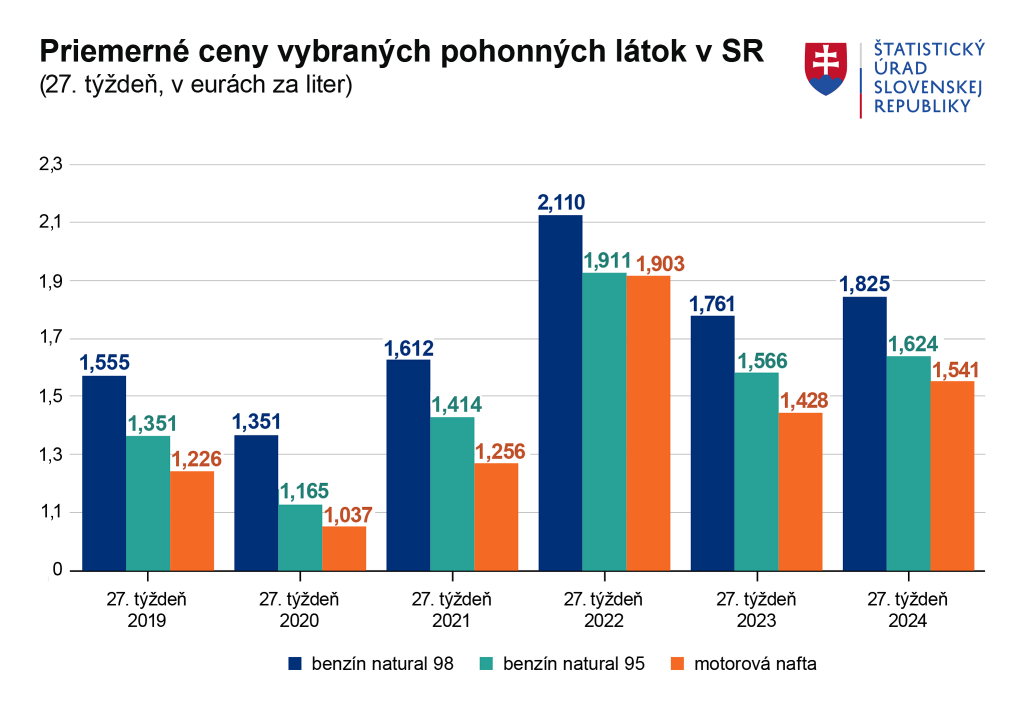 Priemerné ceny vybraných pohonných látok na Slovensku. Graf: ŠÚ SR