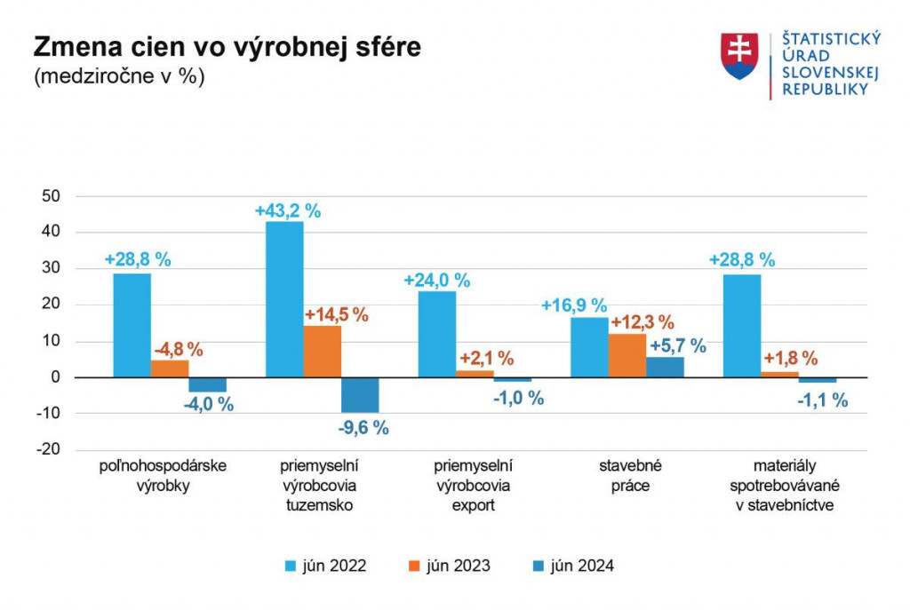 Zmena cien vo výrobnej sfére. Zdroj: ŠÚ SR