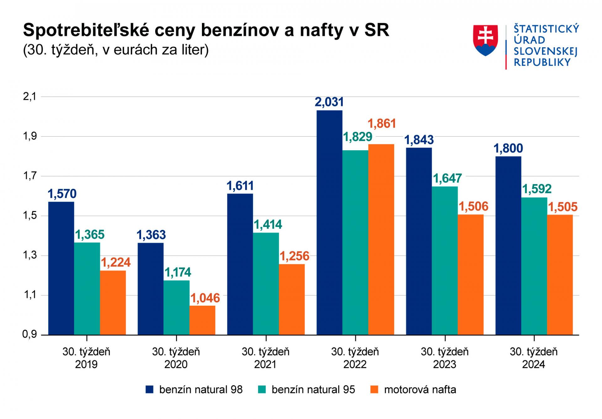 Ceny vybraných pohonných látok počas pokračovali v poklese, informoval Štatistický úrad