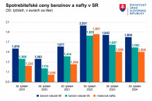 Spotrebiteľské ceny benzínov a nafty v SR. Zdroj: ŠÚ SR