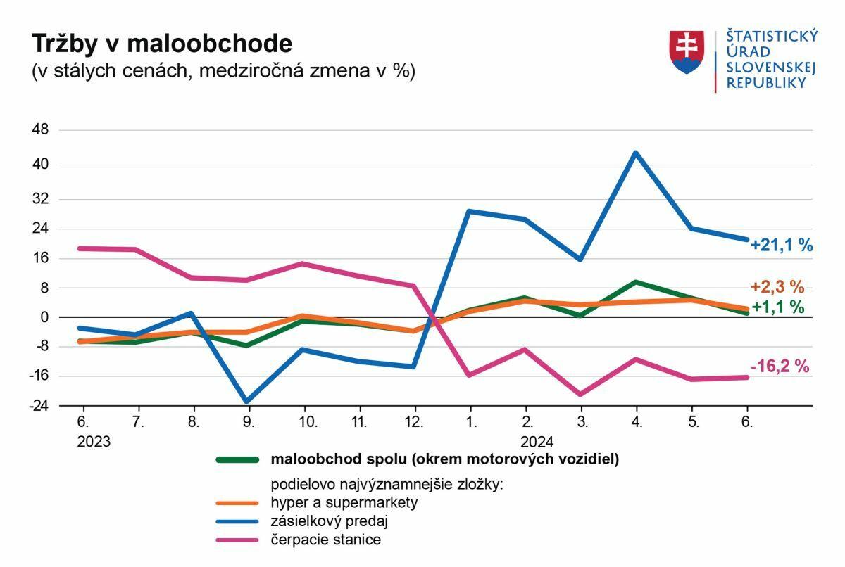 Tržby v maloobchode od začiatku roka rastú, v júni sa zvýšili o percento