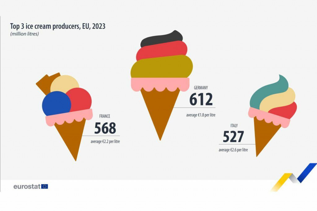 Traja najväčší výrobcovia zmrzliny v EÚ FOTO: Eurostat