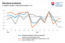 Stavebná produkcia v júni. Zdroj: ŠÚ SR