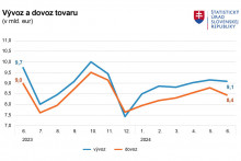 Vývoz a dovoz tovaru v júni. Zdroj: ŠÚ SR