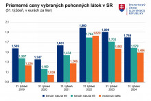 Ceny pohonných látok v SR v 31. týždni. Zdroj: ŠÚ SR