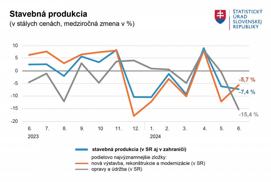 Stavebná produkcia v júni. Zdroj: ŠÚ SR