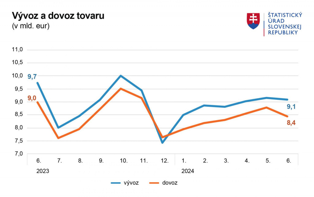 Vývoz a dovoz tovaru v júni. Zdroj: ŠÚ SR