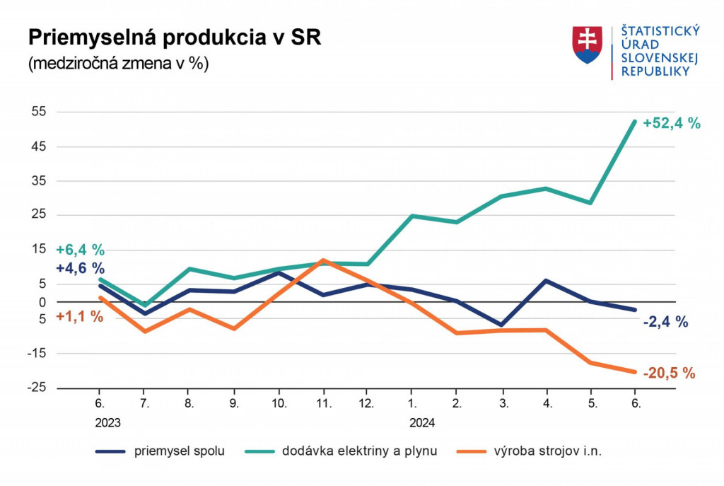 Slovenský priemysel sa v júni opäť dostal do červených čísiel. Zdroj: ŠÚ SR