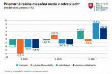 Priemerná reálna mesačná mzda v odvetviach. Zdroj: ŠÚSR