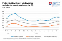 Počet návštevníkov v ubytovacích zariadeniach cestovného ruchu na Slovensku. Zdroj: ŠÚ SR