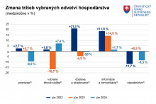 Zmena tržieb vybraných odvetví hospodárstva. Zdoj: ŠÚ SR