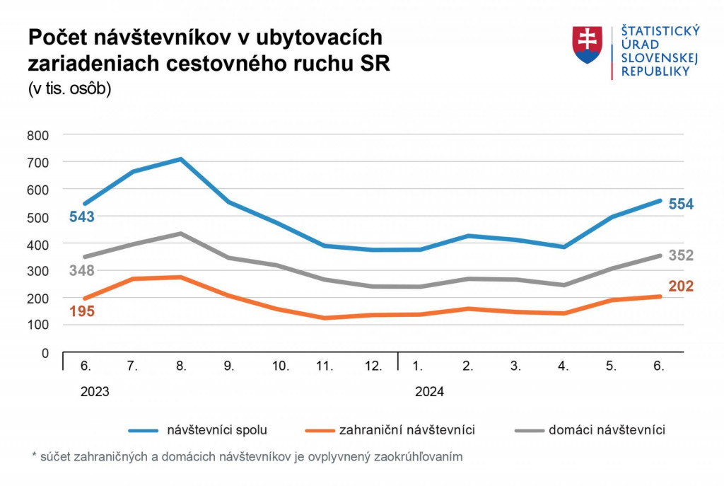 Počet návštevníkov v ubytovacích zariadeniach cestovného ruchu na Slovensku. Zdroj: ŠÚ SR