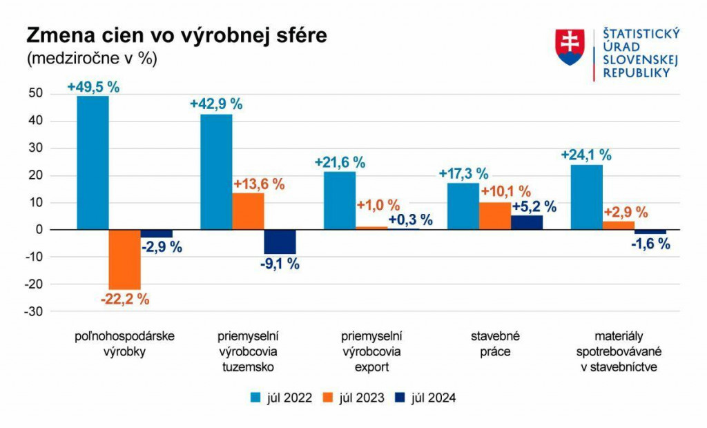 Zmena cien vo výrobnej sfére. Zdroj: ŠÚ SR