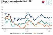 Priemerné ceny pohonných látok na Slovensku. FOTO: ŠÚ SR