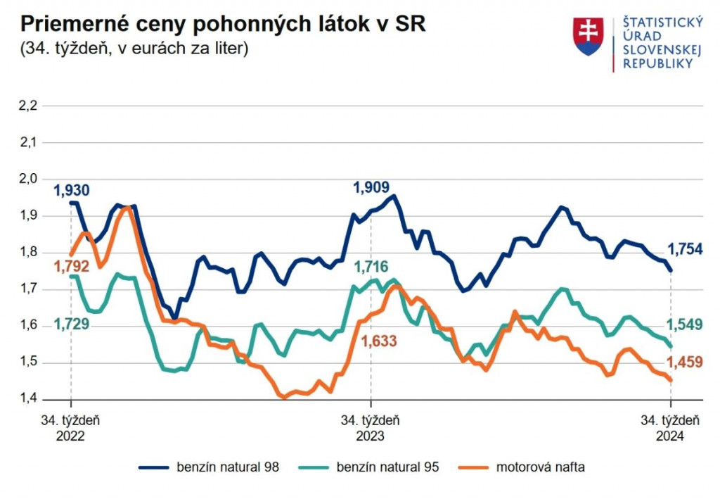 Priemerné ceny pohonných látok na Slovensku. FOTO: ŠÚ SR