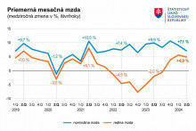 Priemerná mesačná mzda. Zdroj: ŠÚ SR