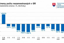 Zmeny počtu nezamestnaných v SR. Zdroj: ŠÚ SR