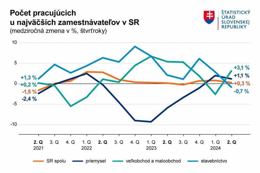 Počet pracujúcich u najväčších zamestnávateľov v SR. Zdroj: ŠÚ SR