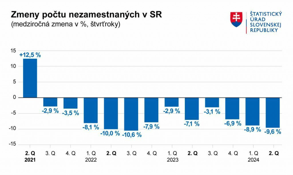 Zmeny počtu nezamestnaných v SR. Zdroj: ŠÚ SR