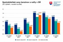 Spotrebiteľské ceny benzínov a nafty na Slovensku. Zdroj: ŠÚ SR