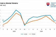 Vývoz a dovoz tovaru. Zdroj: ŠÚ SR